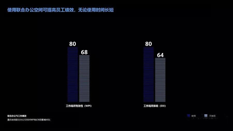 联合办公空间与工作绩效图表.jpg