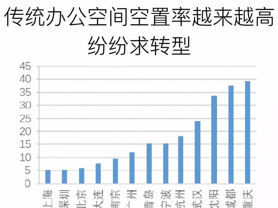 传统办公室空置率图